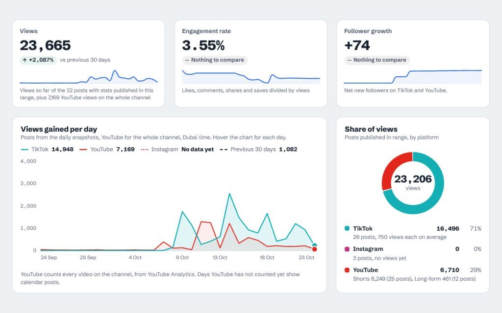 Content analytics dashboard with views, engagement rate, follower growth and views per platform
